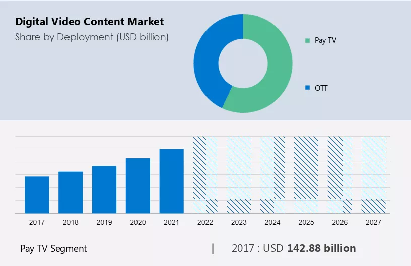 Digital Video Content Market Size
