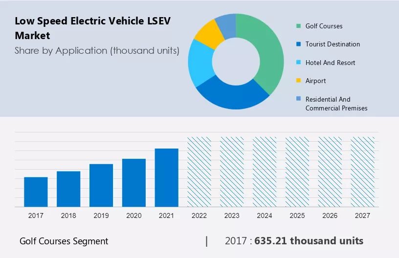 Low Speed Electric Vehicle (LSEV) Market Size