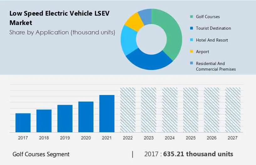 Low Speed Electric Vehicle (LSEV) Market Size