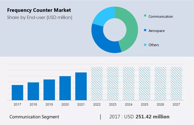 Frequency Counter Market Size