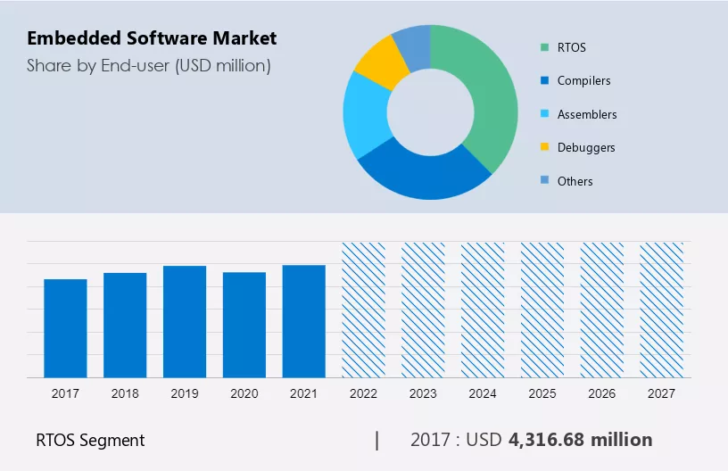 Embedded Software Market Size