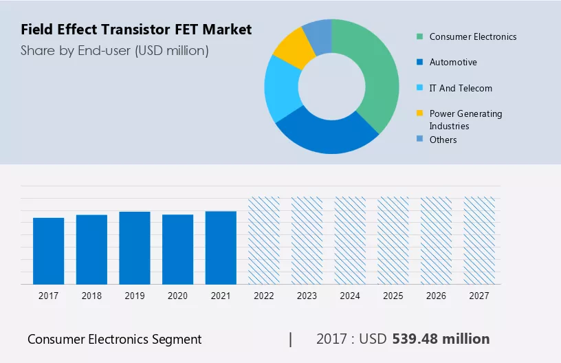 Field Effect Transistor (FET) Market Size