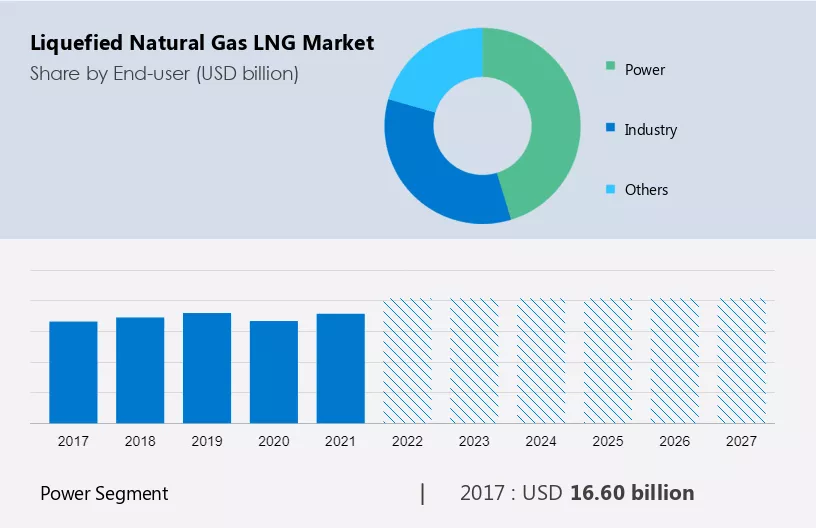 Liquefied Natural Gas (LNG) Market Size