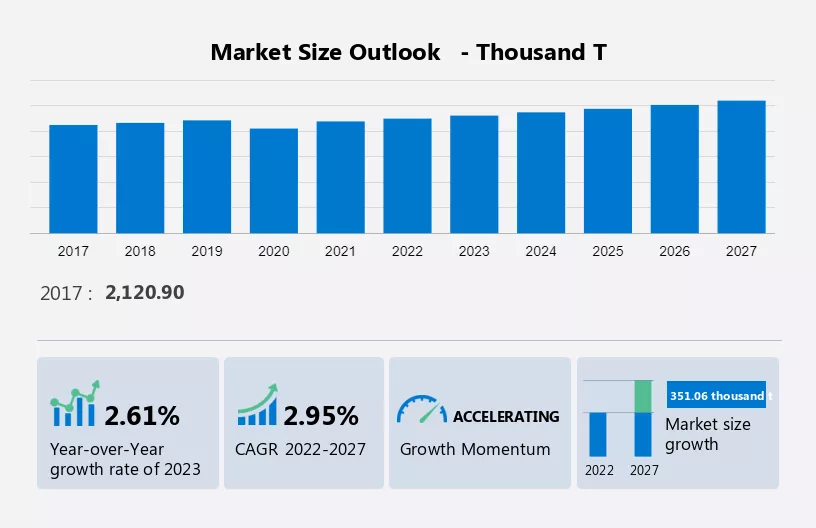 Industrial Gear Oil Market Size