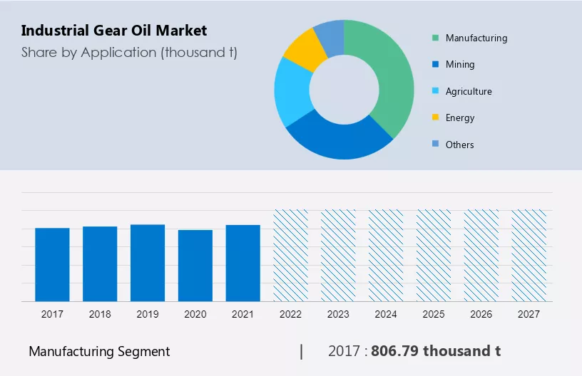 Industrial Gear Oil Market Size
