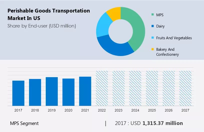 Perishable Goods Transportation Market in US Size