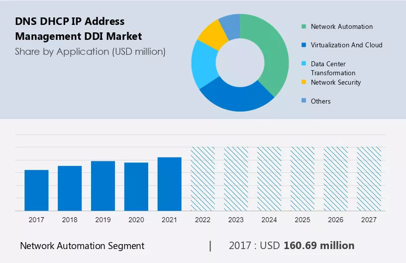 DNS DHCP IP Address Management (DDI) Market Size