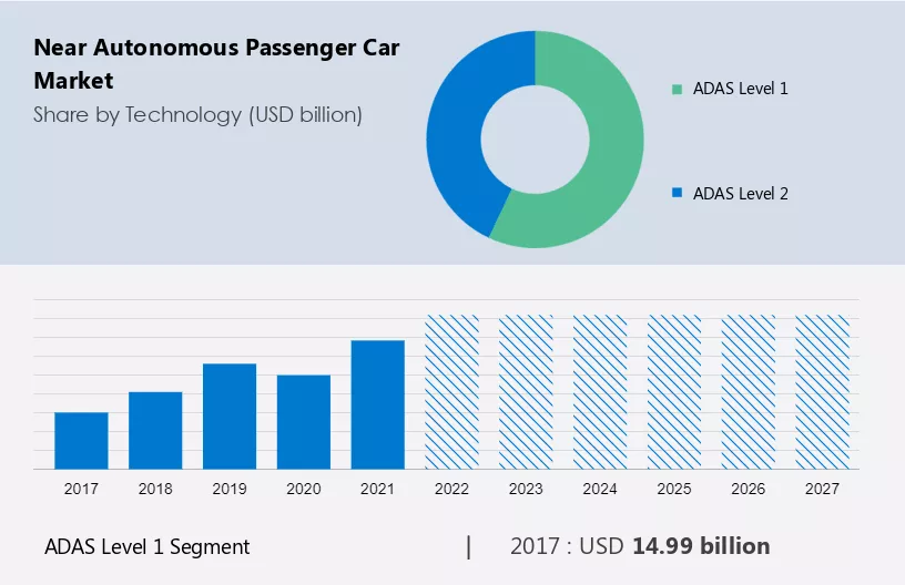 Near Autonomous Passenger Car Market Size