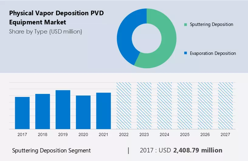 Physical Vapor Deposition (PVD) Equipment Market Size