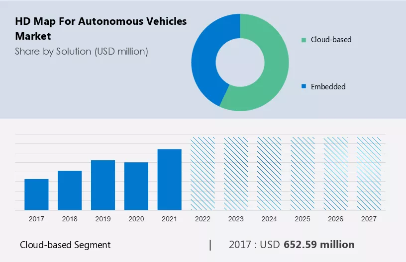 HD Map for Autonomous Vehicles Market Size