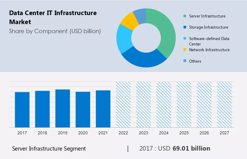 Data Center IT Infrastructure Market Size