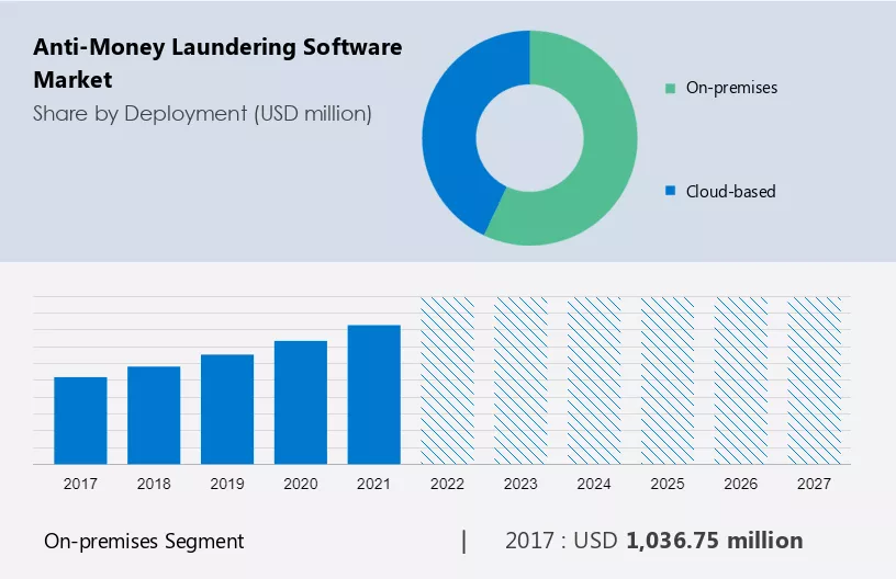 Anti-Money Laundering Software Market Size