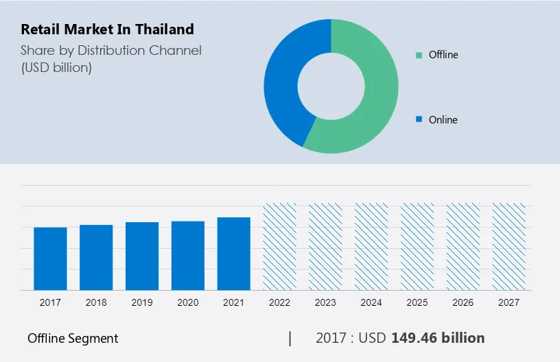 Retail Market in Thailand Size