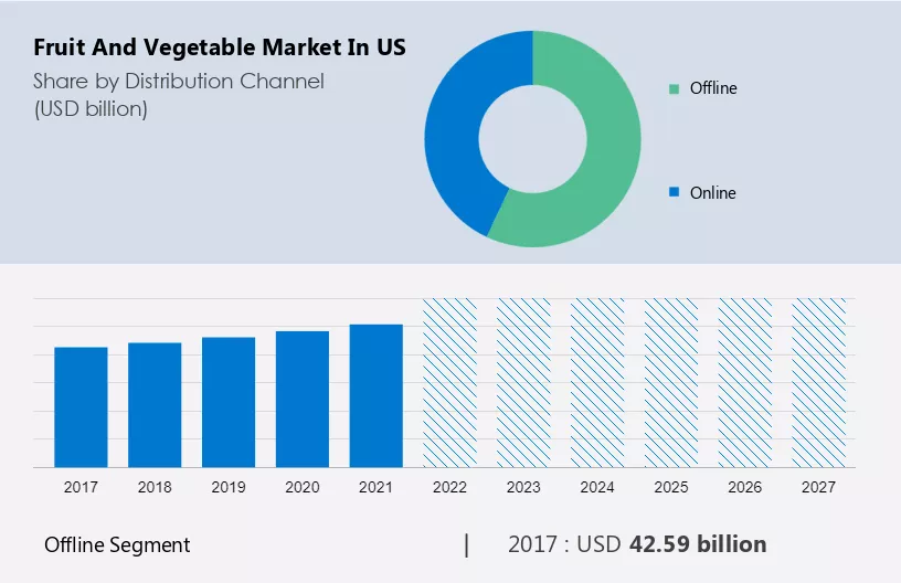 Fruit and Vegetable Market in US Size