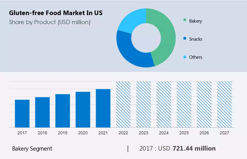US Gluten-free Food Market Size, Share & Trends 2027