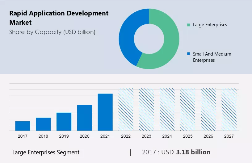 Rapid Application Development Market Size