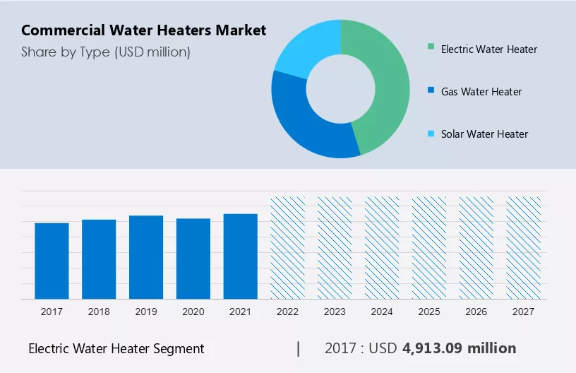 Commercial Water Heaters Market Size