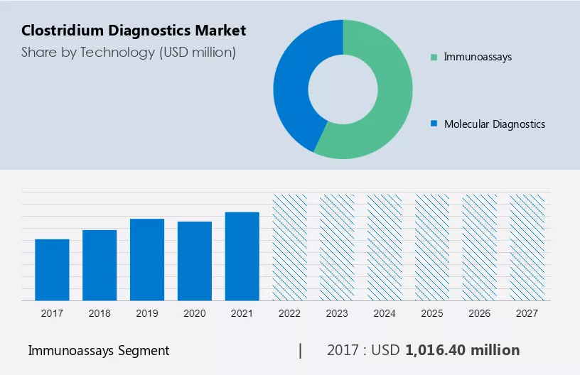 Clostridium Diagnostics Market Size