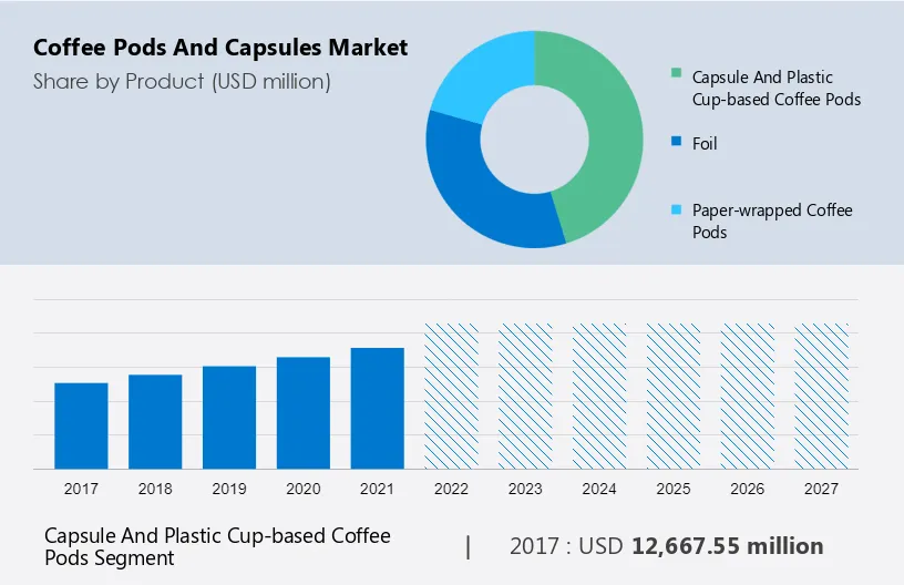Coffee Pods and Capsules Market Size