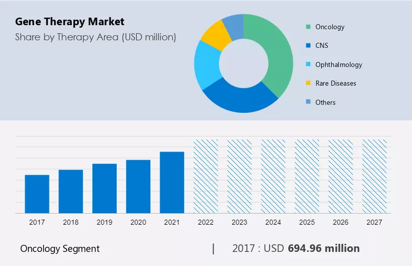 Gene Therapy Market Size
