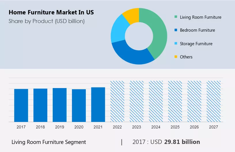 Home Furniture Market in US Size