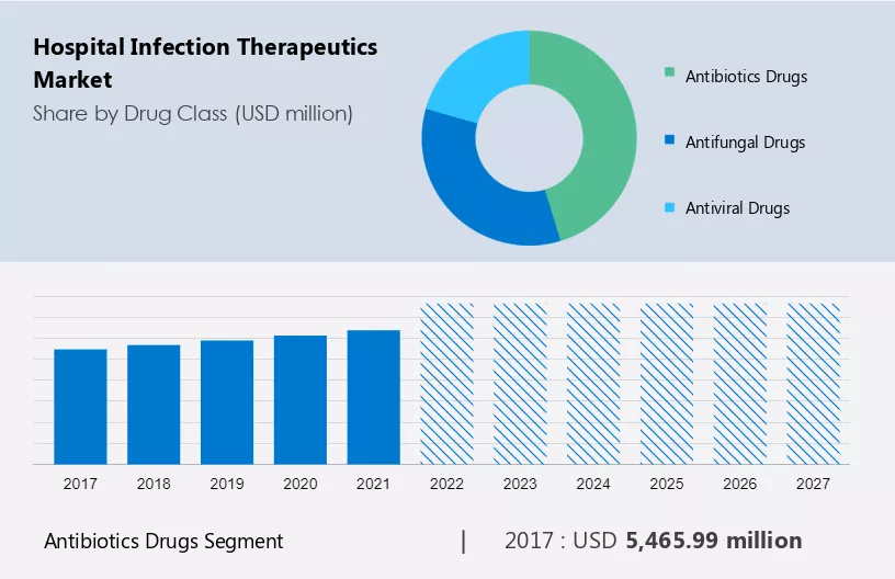 Hospital Infection Therapeutics Market Size
