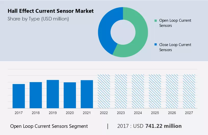 Hall Effect Current Sensor Market Size