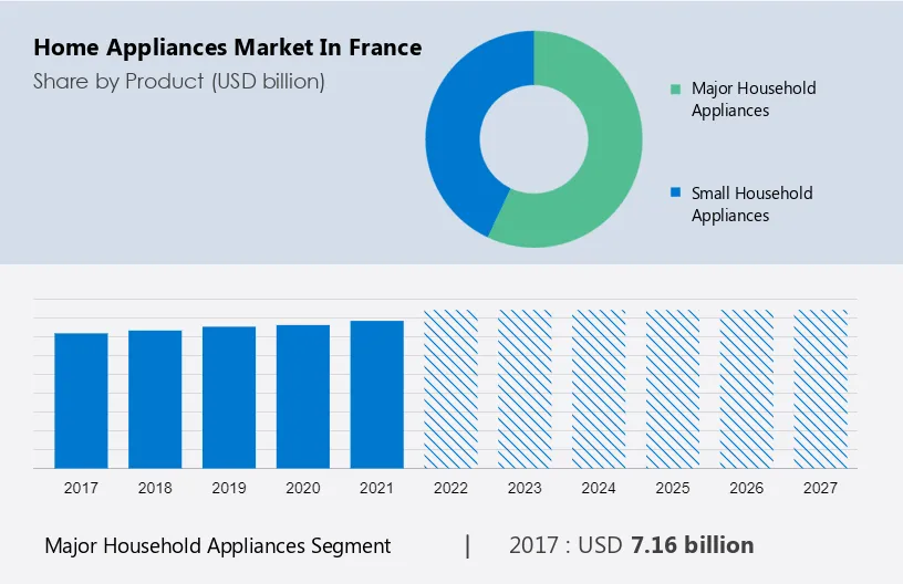 Home Appliances Market in France Size