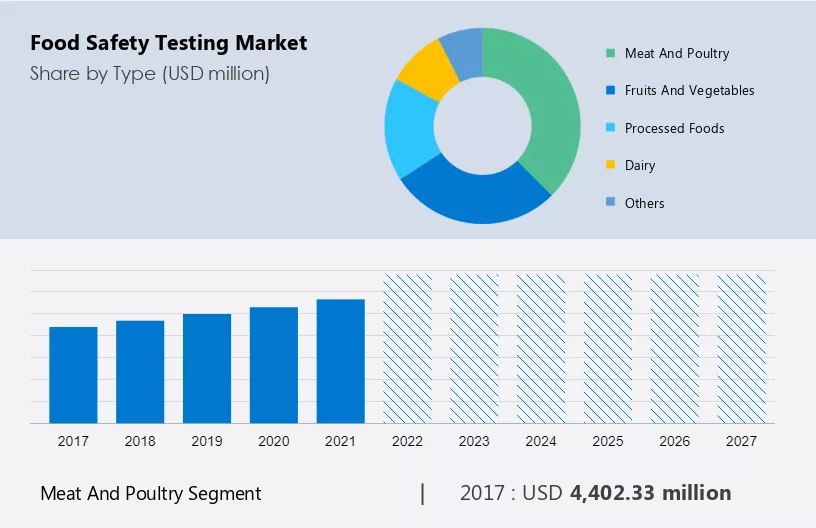 Food Safety Testing Market Size