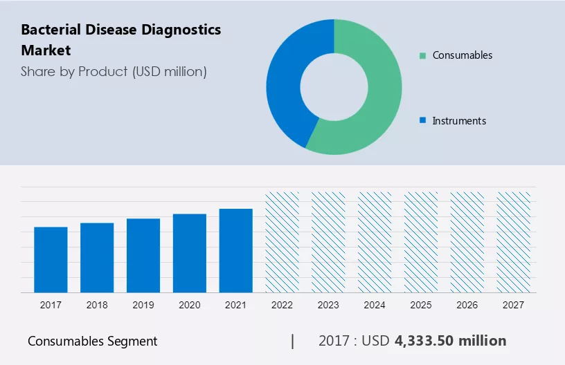 Bacterial Disease Diagnostics Market Size