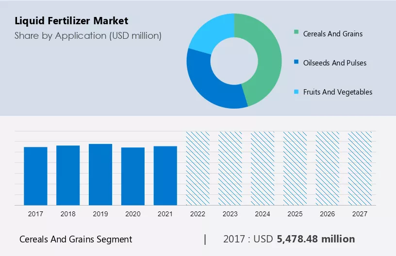 Liquid Fertilizer Market Size
