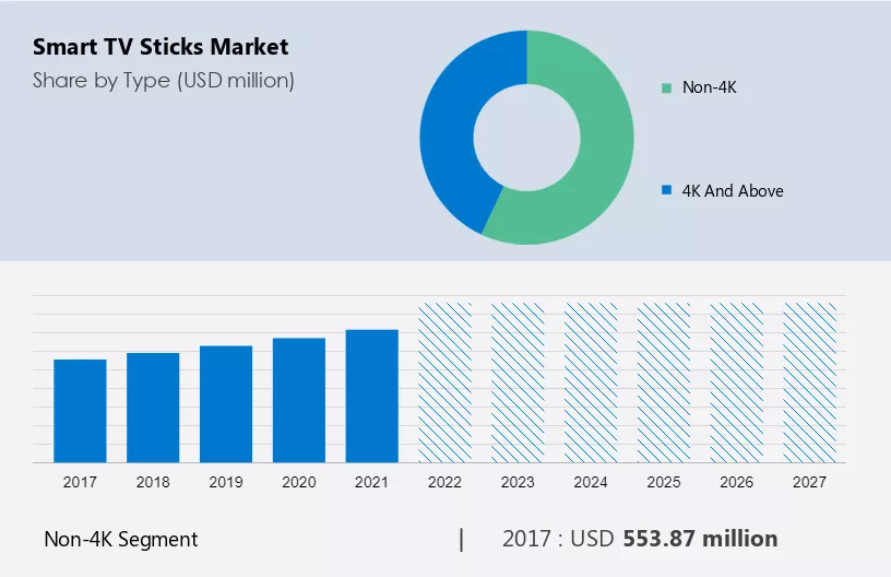 Smart TV Sticks Market Size