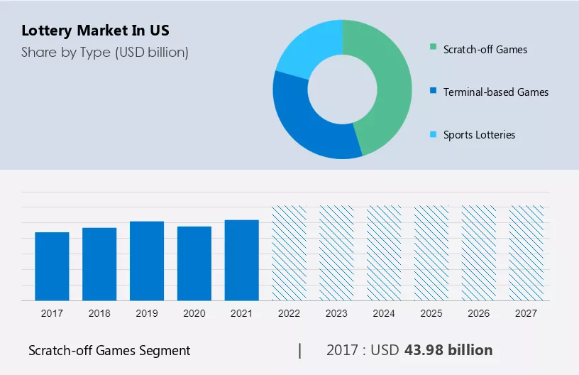 Lottery Market in US Size