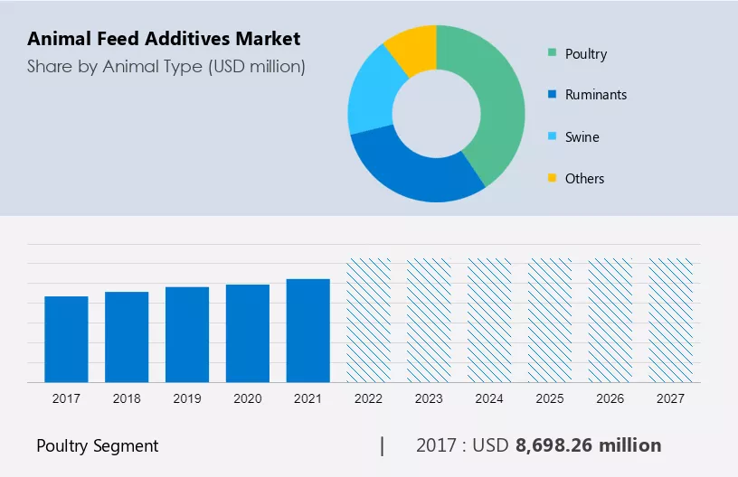 Animal Feed Additives Market Size