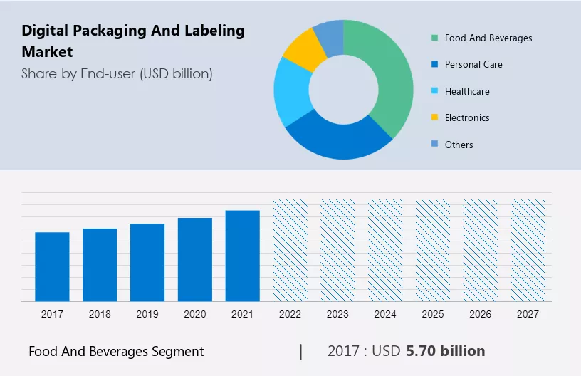 Digital Packaging and Labeling Market Size