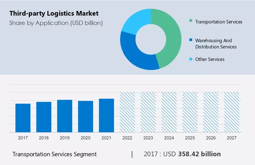 Third-party Logistics Market Size