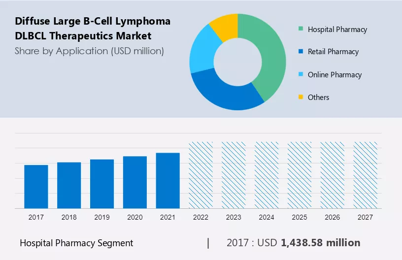 Diffuse Large B-Cell Lymphoma (DLBCL) Therapeutics Market Size