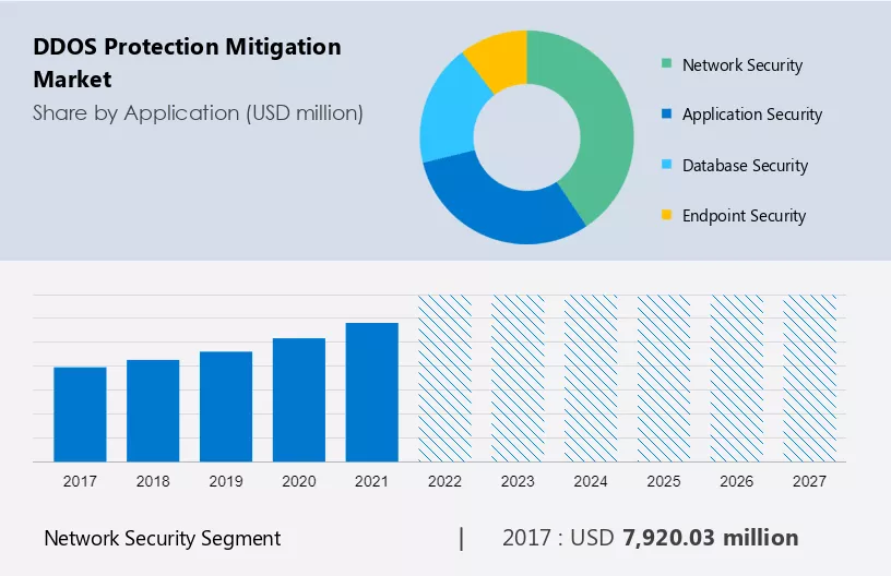 DDOS Protection Mitigation Market Size