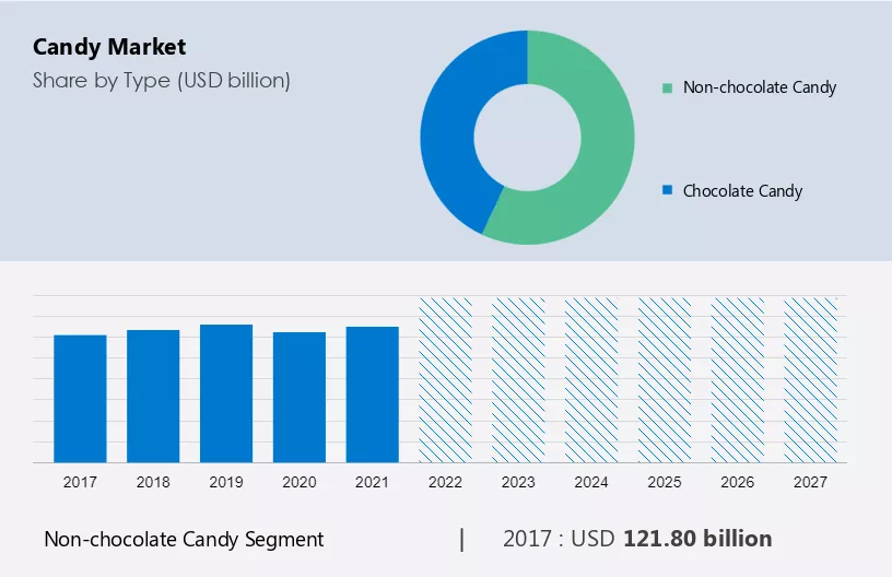 Candy Market Size