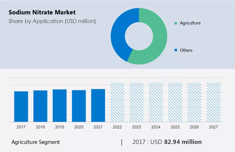 Sodium Nitrate Market Size