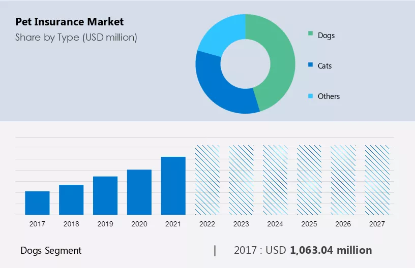Pet Insurance Market Size