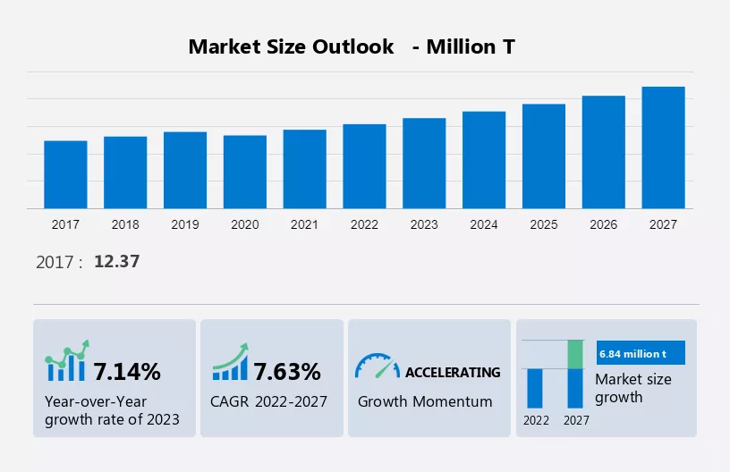 Polyurethane Foam Market Size