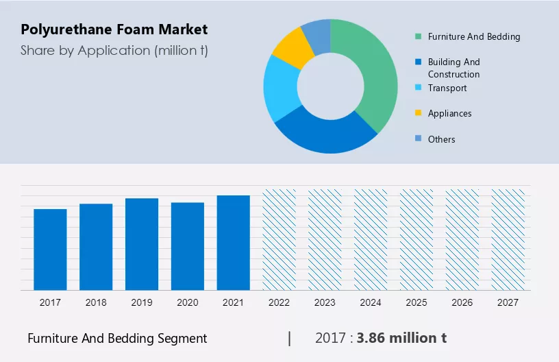 Polyurethane Foam Market Size