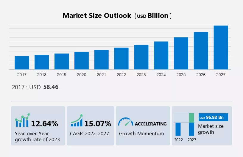 Enterprise Data Management Market 2019-2023 Market Size