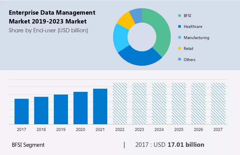 Enterprise Data Management Market 2019-2023 Market Size