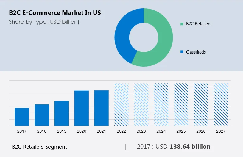 B2C e-Commerce Market in US Size
