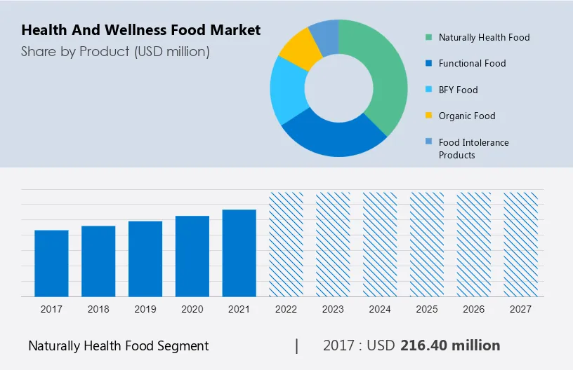 Health and Wellness Food Market Size