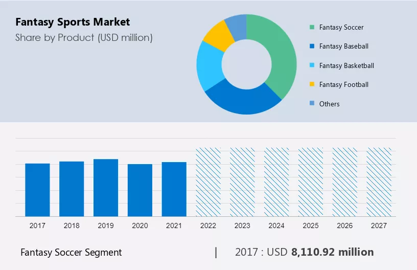 Fantasy Sports Market Size