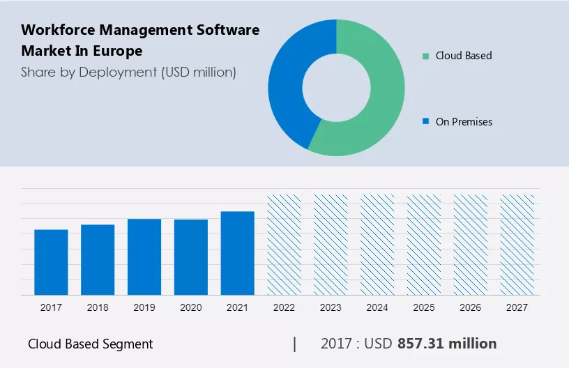 Workforce Management Software Market in Europe Size