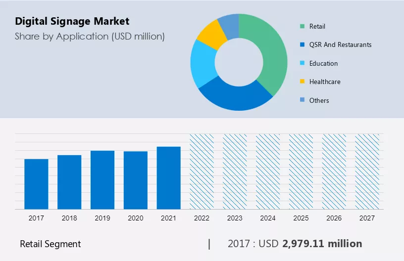 Digital Signage Market Size